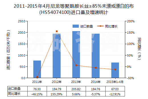 2011-2015年4月尼龍等聚酰胺長絲≥85％未漂或漂白的布(HS54074100)進口量及增速統(tǒng)計